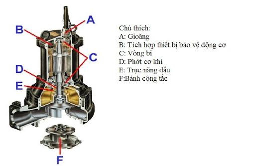 cấu tạo bơm chìm nước thải sinh hoạt