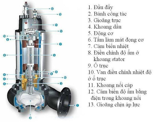cấu tạo bơm nước thải